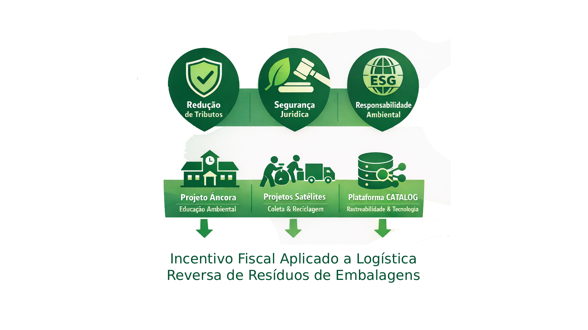 Incentivo Fiscal Aplicado a Logística Reversa de Resíduos de Embalagens